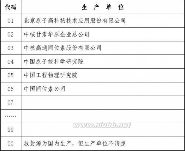 放射源编码 放射源编码规则